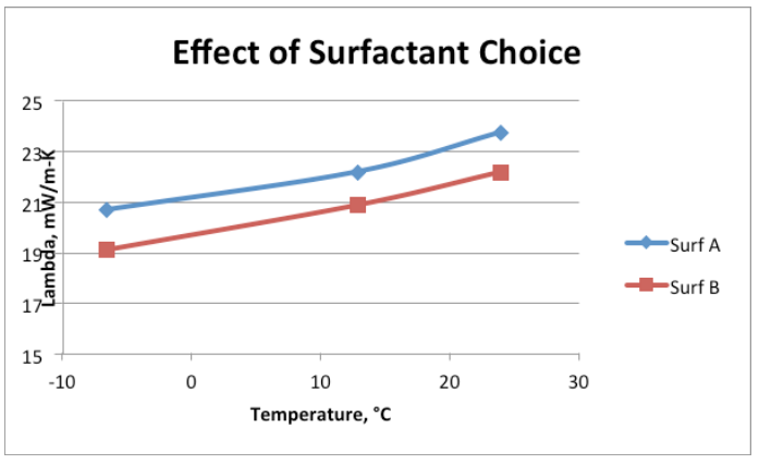 Figure 1: Effect of different surfactants on the same foam system. Note: Foams were made using low-pressure dispensing equipment.