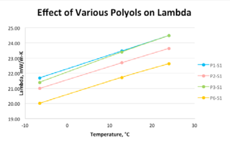 Figure 2: Same Surfactant with different Polyols showing effect of Polyol on Lambda in Hand-mixes