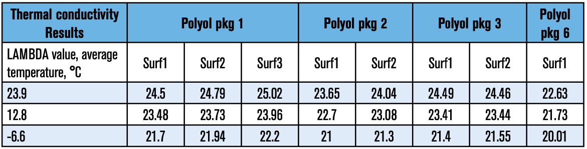 Table 5: Effects of Polyol and Surfactant choice on Thermal Properties [Hand-mix Data]